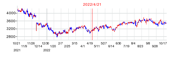 2022年4月21日 15:33前後のの株価チャート